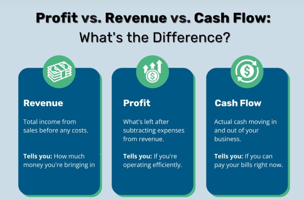Revenue vs Profit vs Cash Flow
